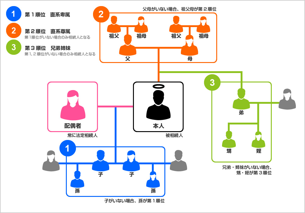 法定相続人（相続の順位）