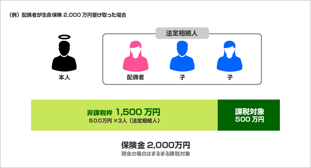 配偶者が生命保険2,000万円受け取った場合