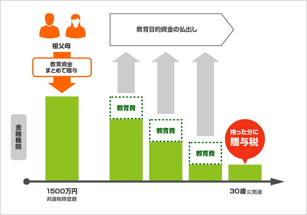 教育資金一括贈与の仕組み