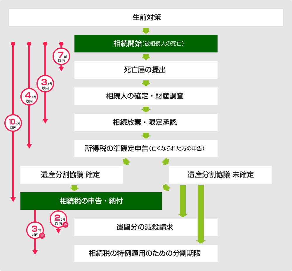 相続の流れ